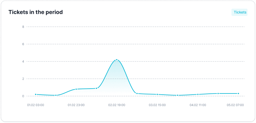 Analytics chart preview
