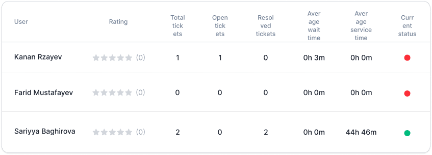 Analytics table preview